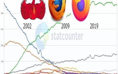 Tech-Trivia : Did You Know? This Week in Tech-History